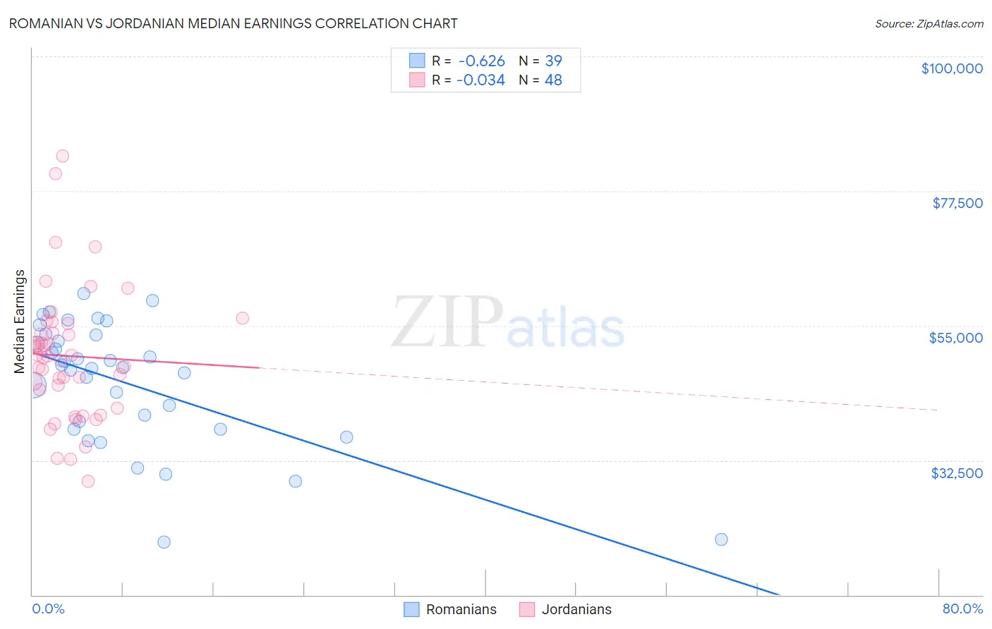 Romanian vs Jordanian Median Earnings