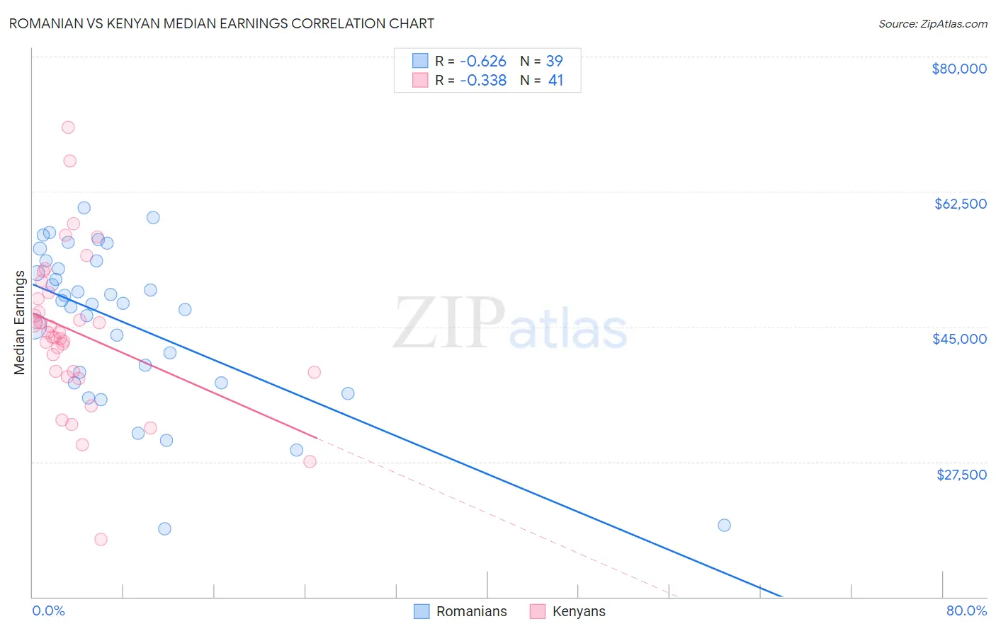 Romanian vs Kenyan Median Earnings