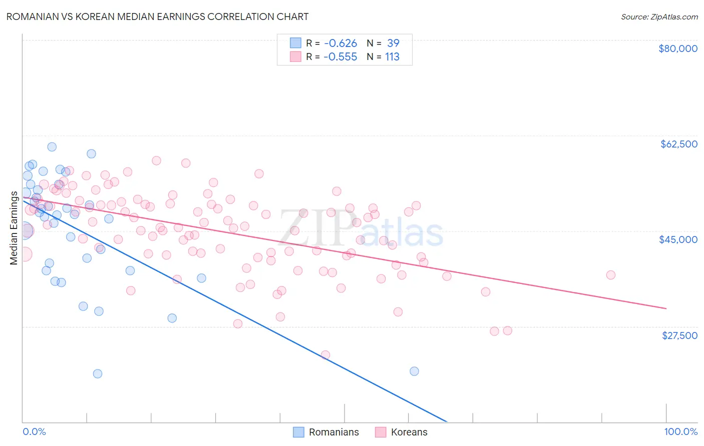 Romanian vs Korean Median Earnings