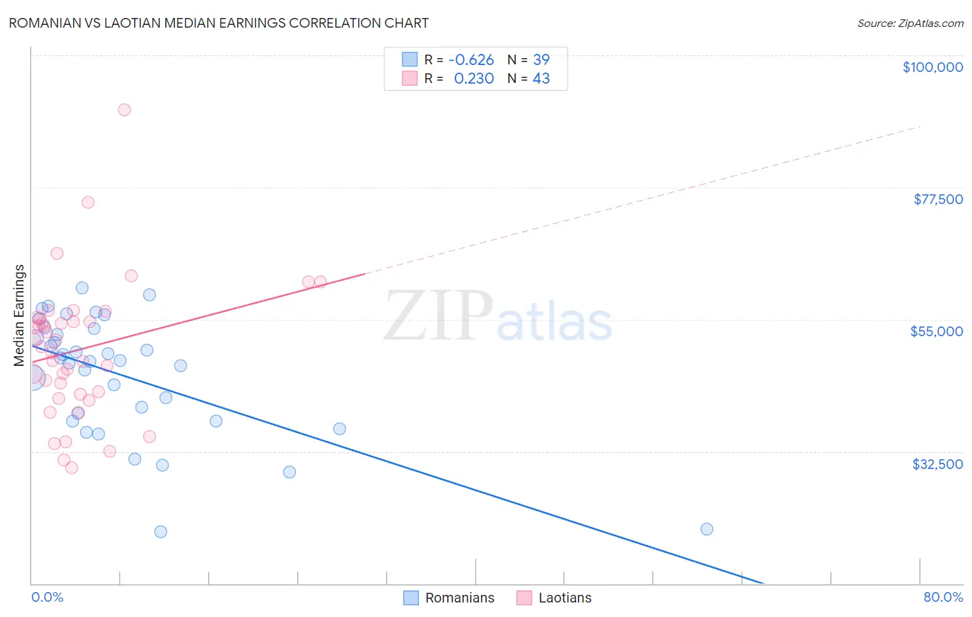 Romanian vs Laotian Median Earnings