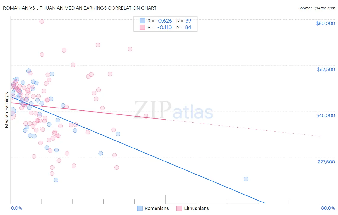 Romanian vs Lithuanian Median Earnings