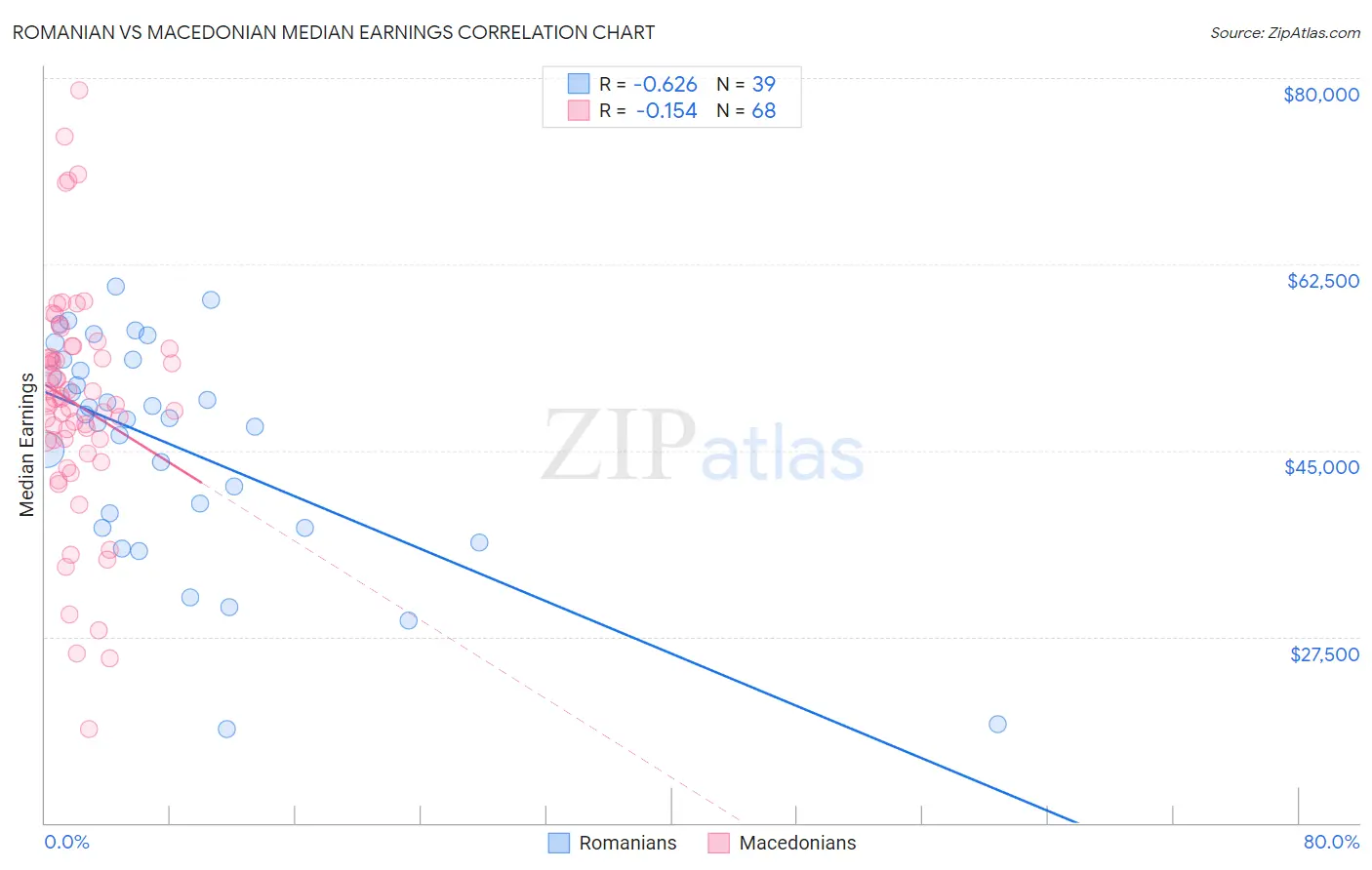 Romanian vs Macedonian Median Earnings