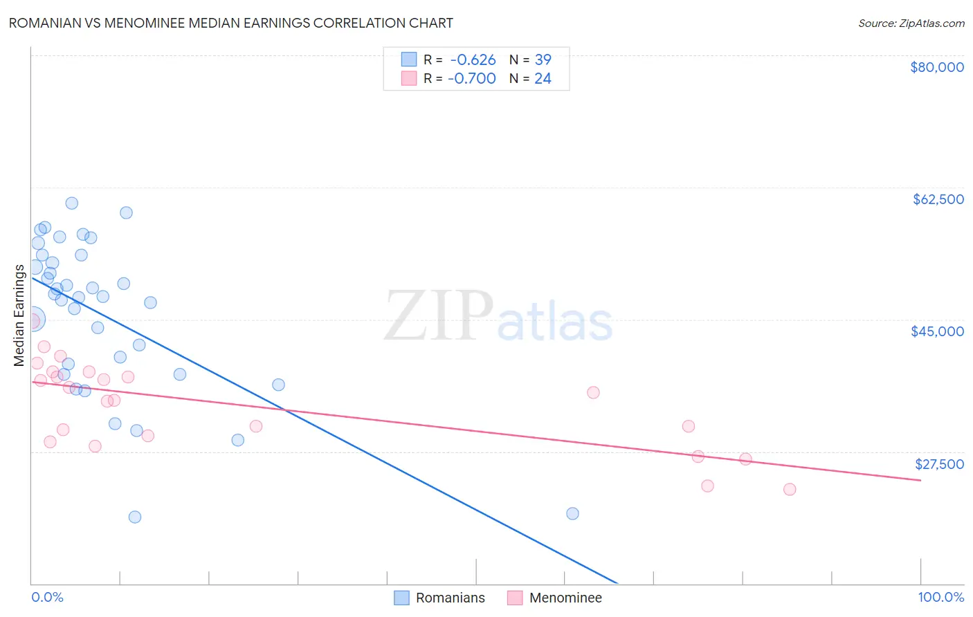 Romanian vs Menominee Median Earnings
