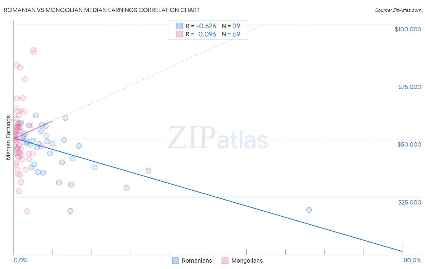 Romanian vs Mongolian Median Earnings