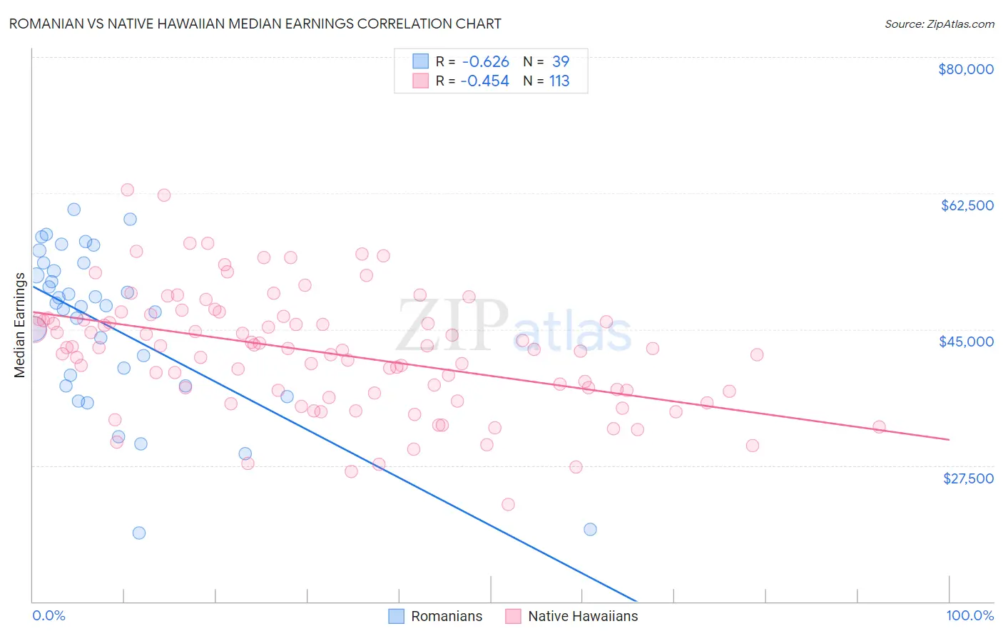 Romanian vs Native Hawaiian Median Earnings