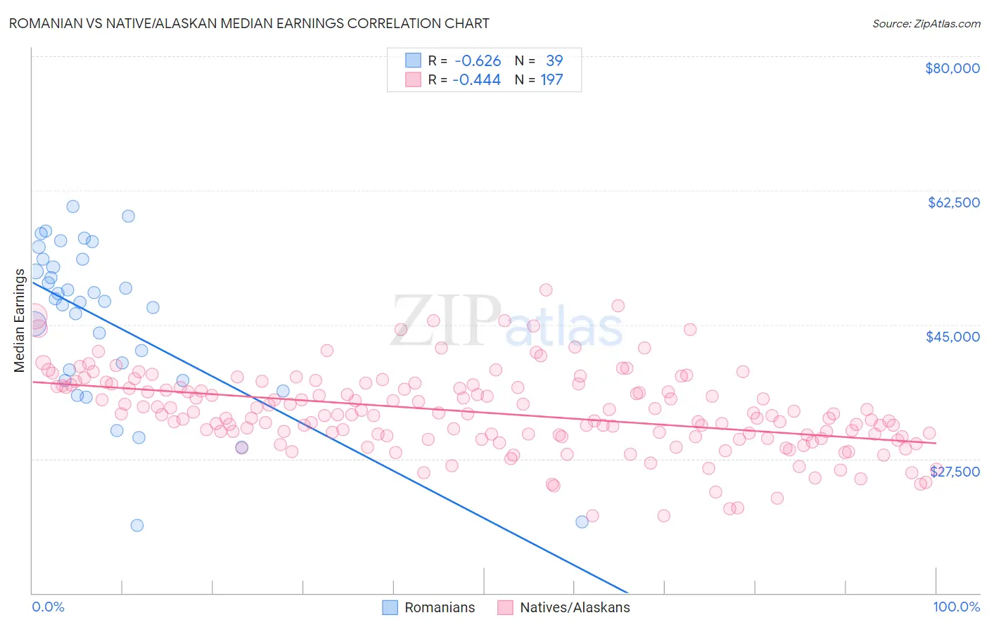 Romanian vs Native/Alaskan Median Earnings