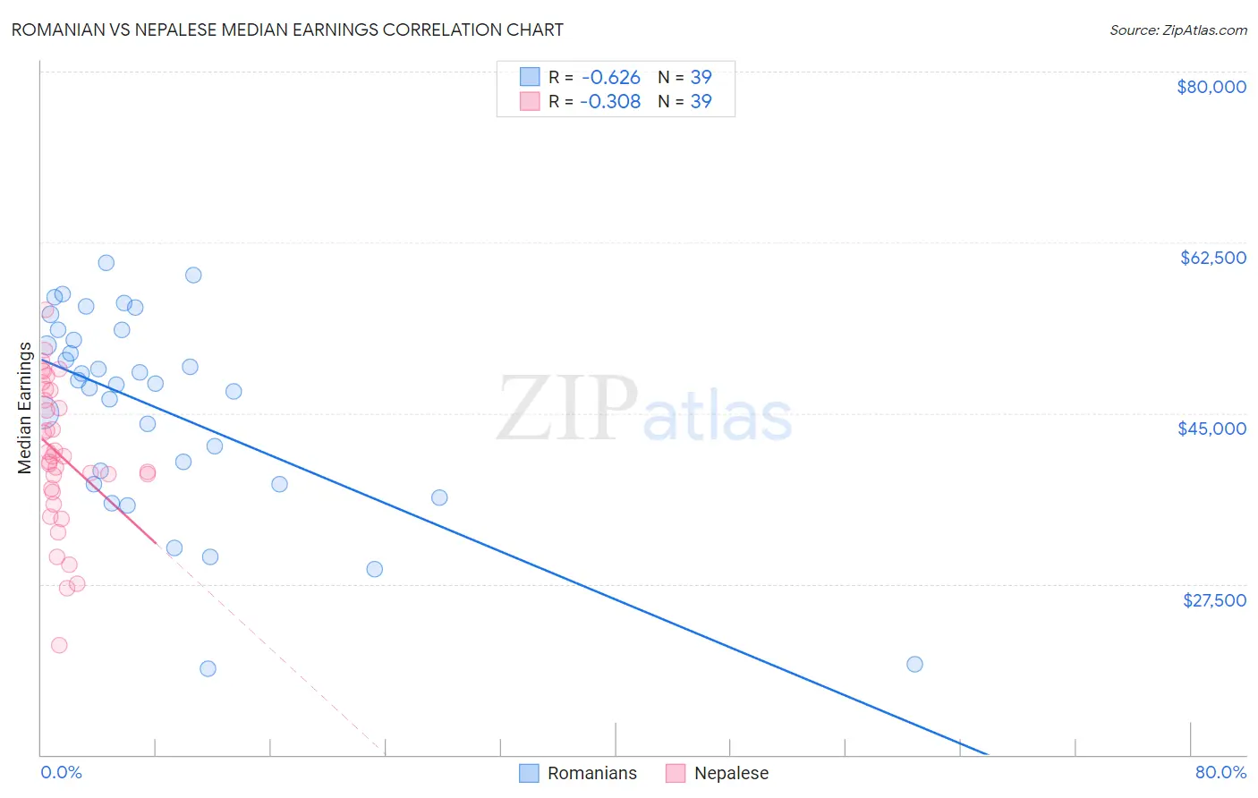Romanian vs Nepalese Median Earnings