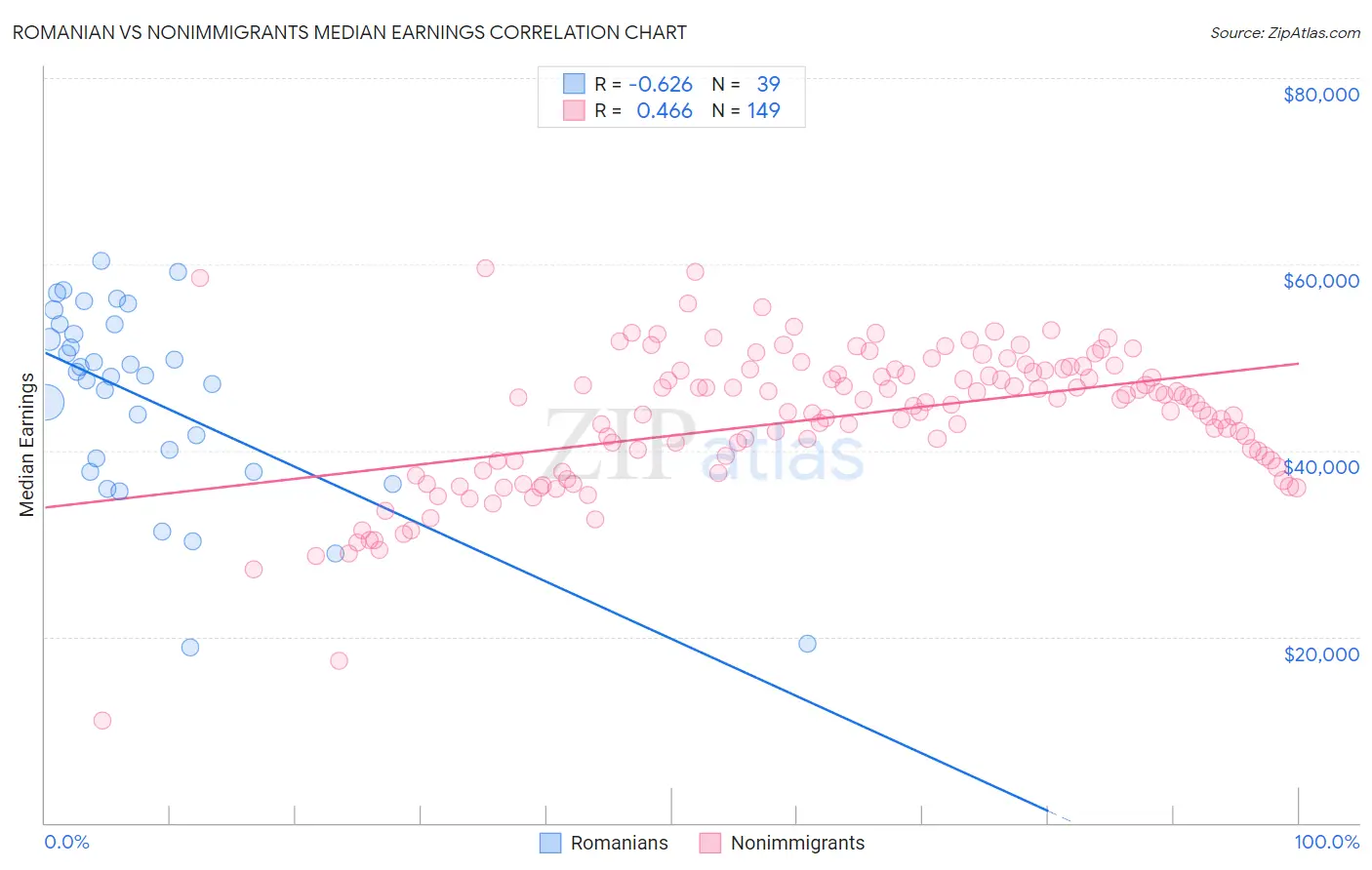 Romanian vs Nonimmigrants Median Earnings