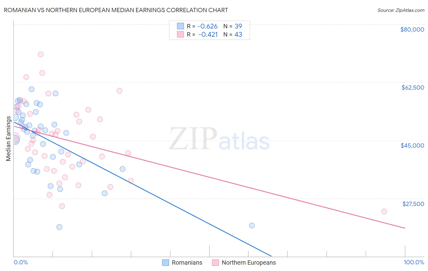Romanian vs Northern European Median Earnings