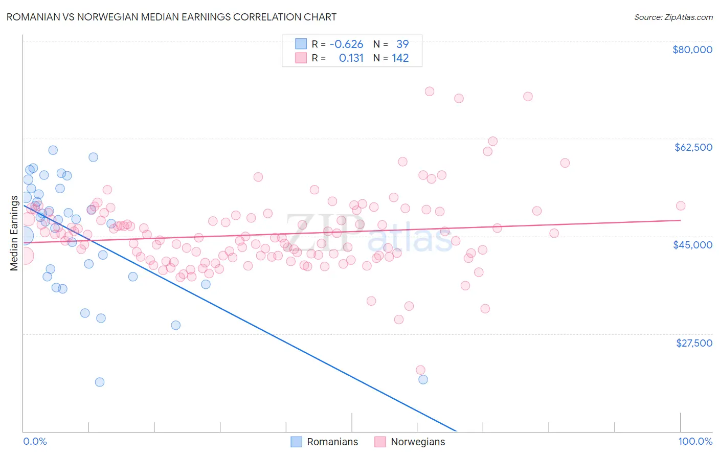 Romanian vs Norwegian Median Earnings