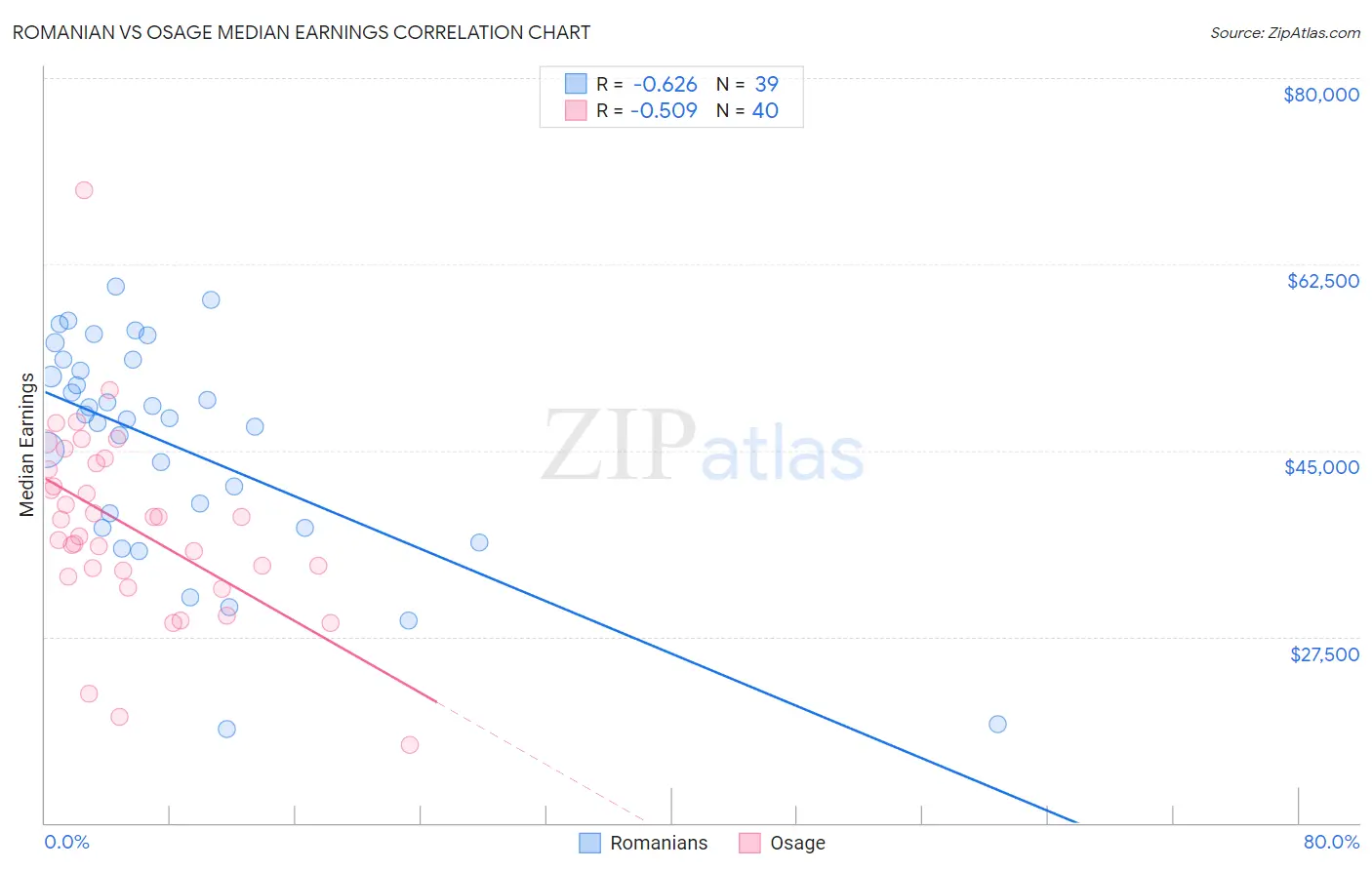 Romanian vs Osage Median Earnings
