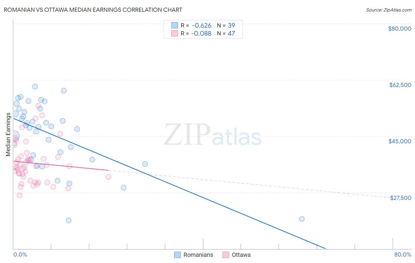 Romanian vs Ottawa Median Earnings