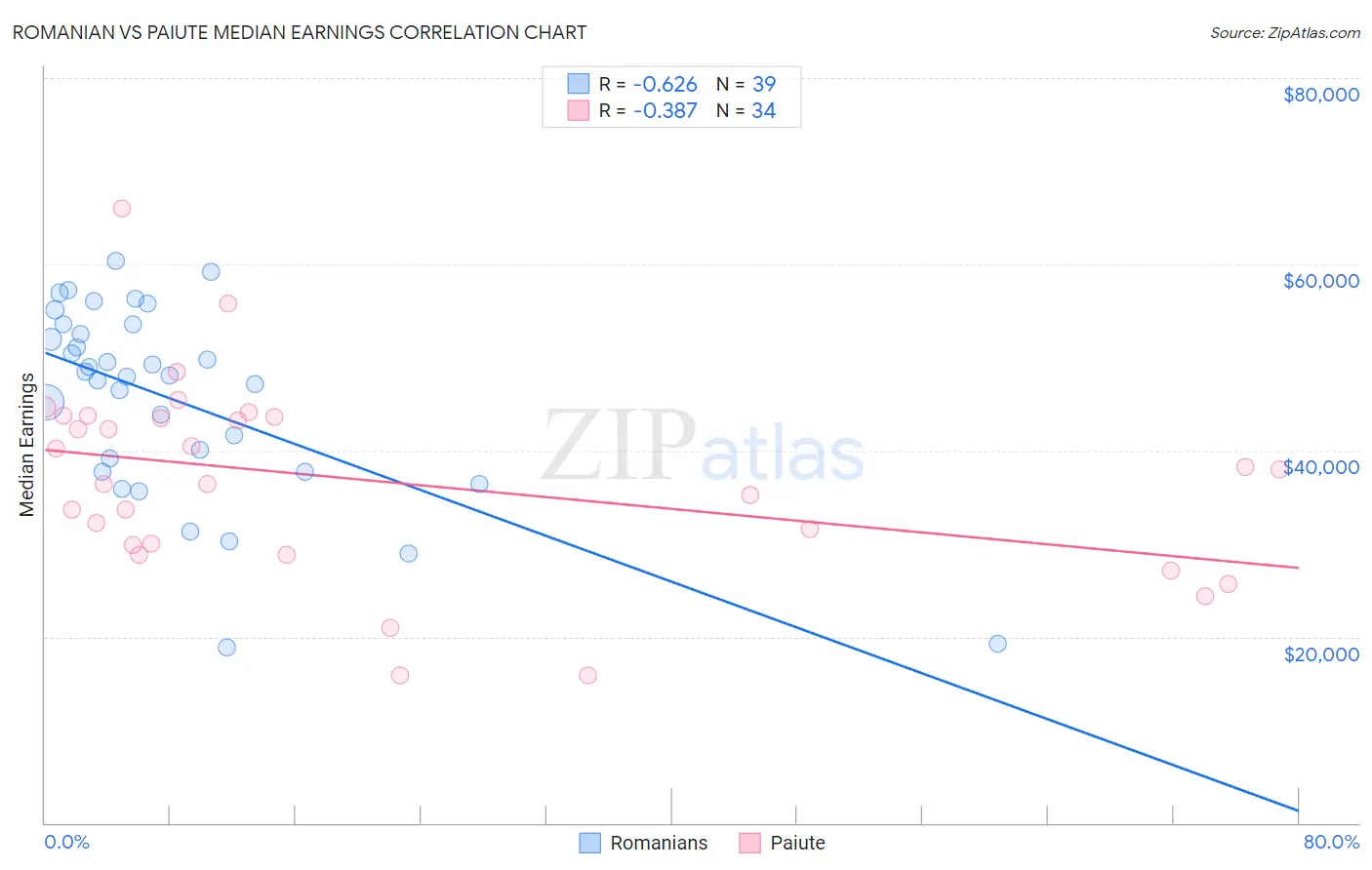 Romanian vs Paiute Median Earnings