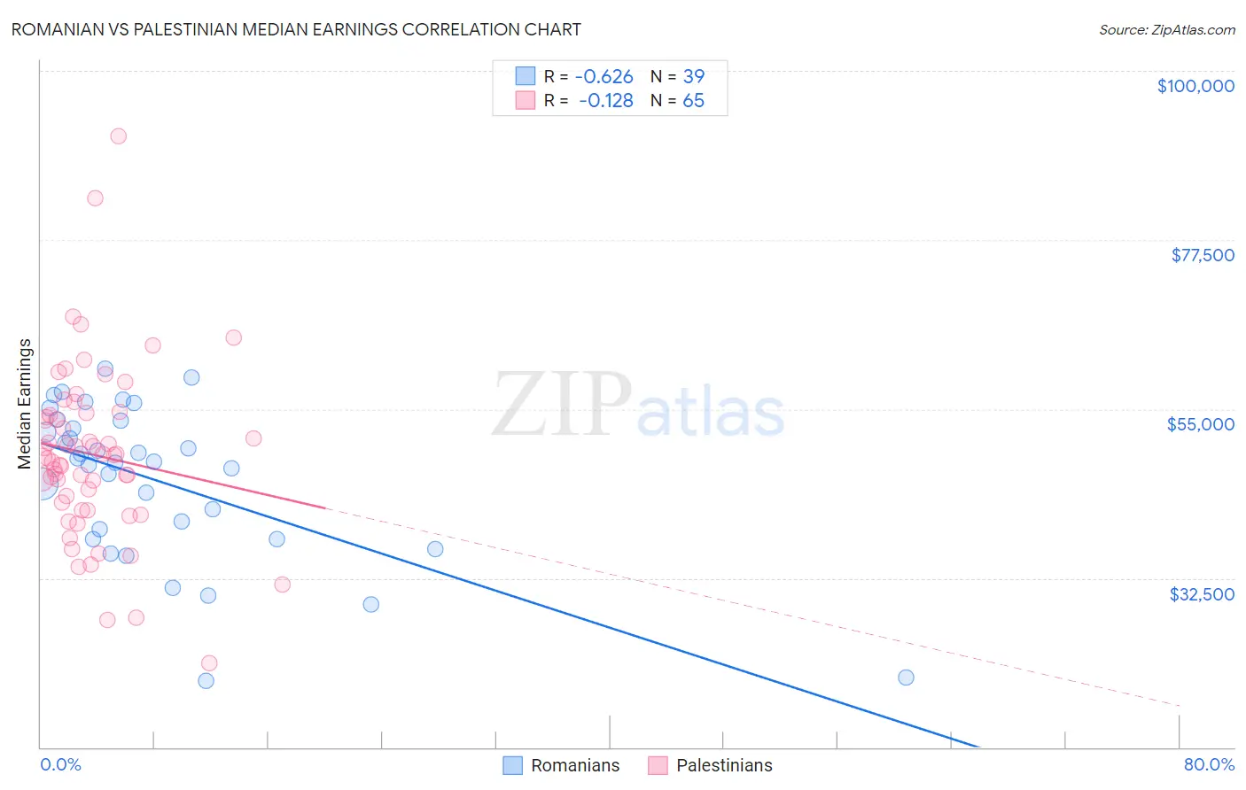 Romanian vs Palestinian Median Earnings