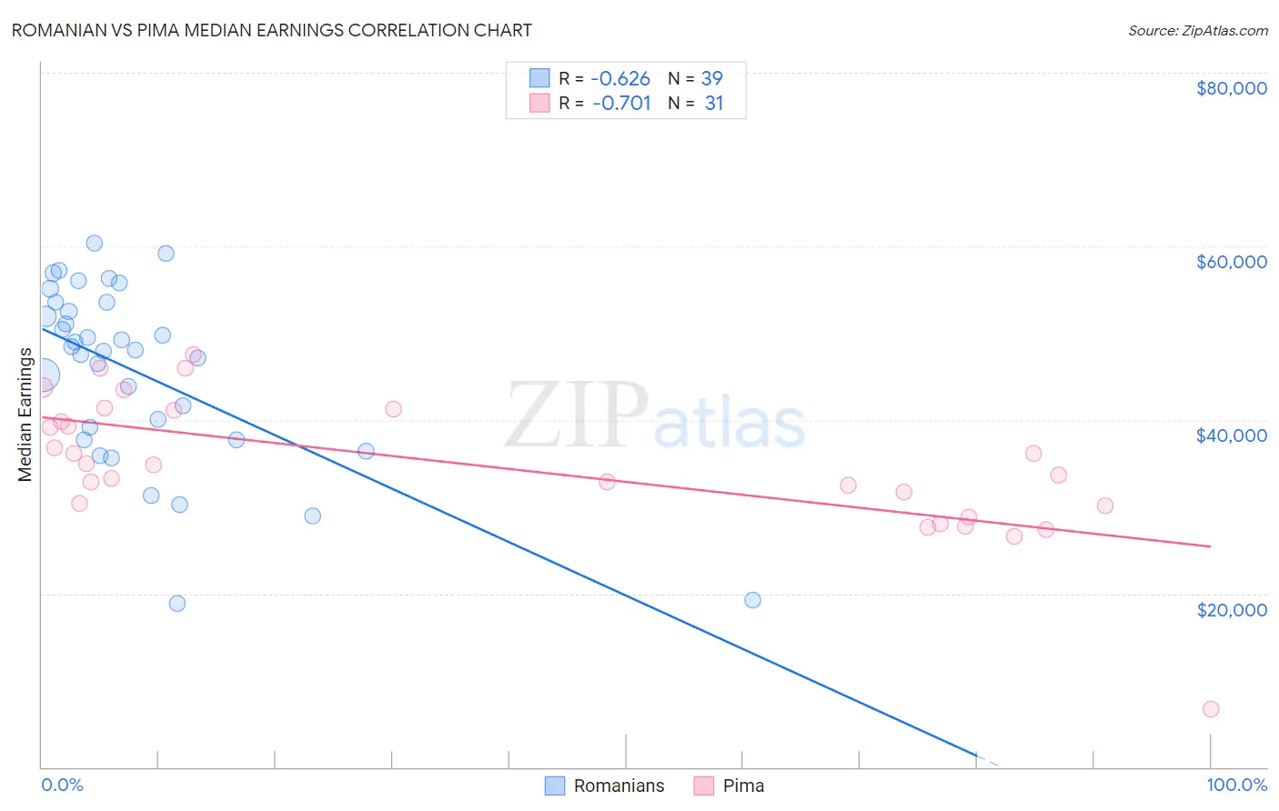 Romanian vs Pima Median Earnings