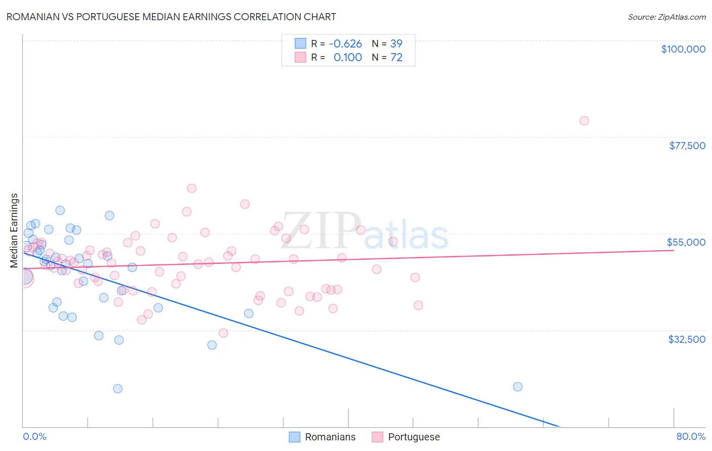 Romanian vs Portuguese Median Earnings