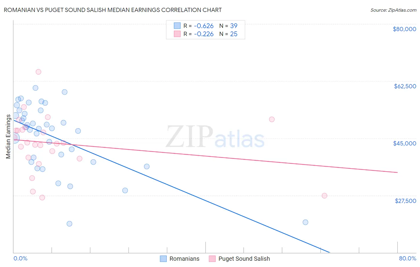 Romanian vs Puget Sound Salish Median Earnings