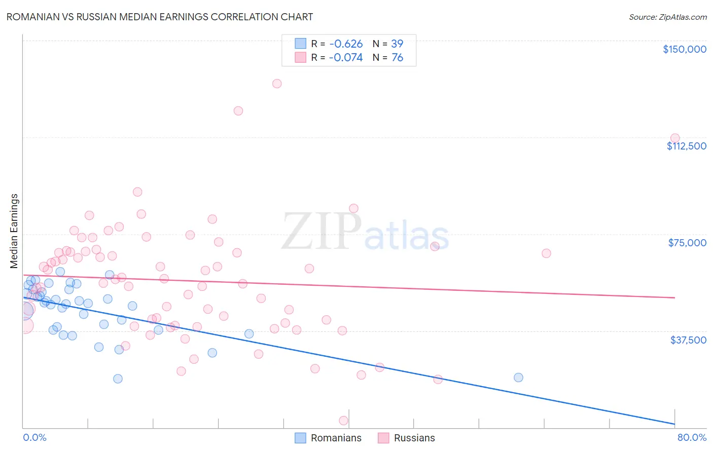 Romanian vs Russian Median Earnings