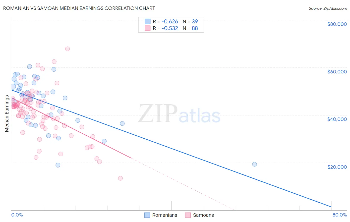 Romanian vs Samoan Median Earnings