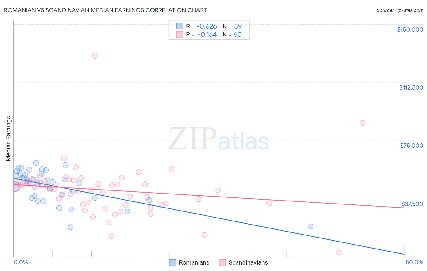Romanian vs Scandinavian Median Earnings