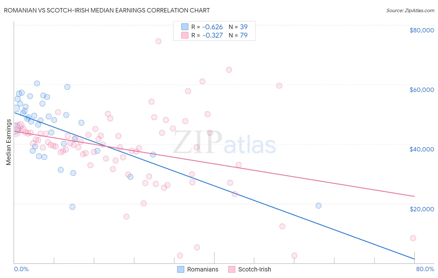 Romanian vs Scotch-Irish Median Earnings