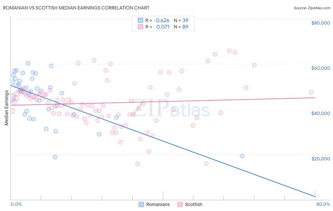 Romanian vs Scottish Median Earnings