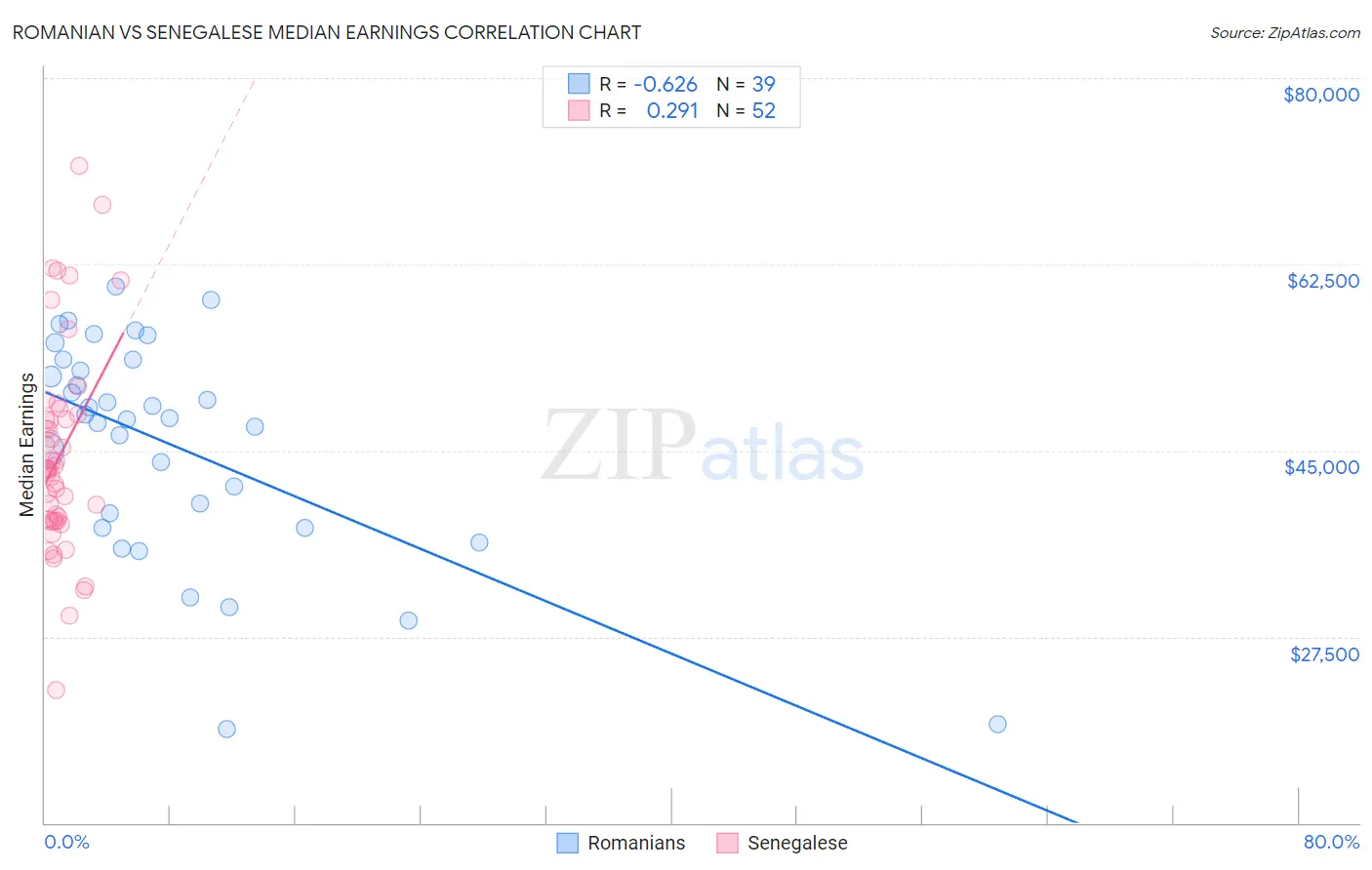 Romanian vs Senegalese Median Earnings