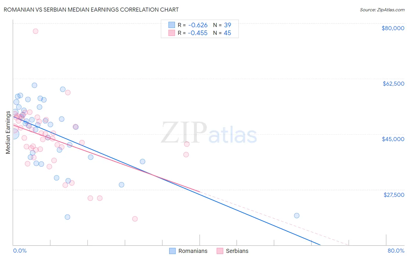 Romanian vs Serbian Median Earnings