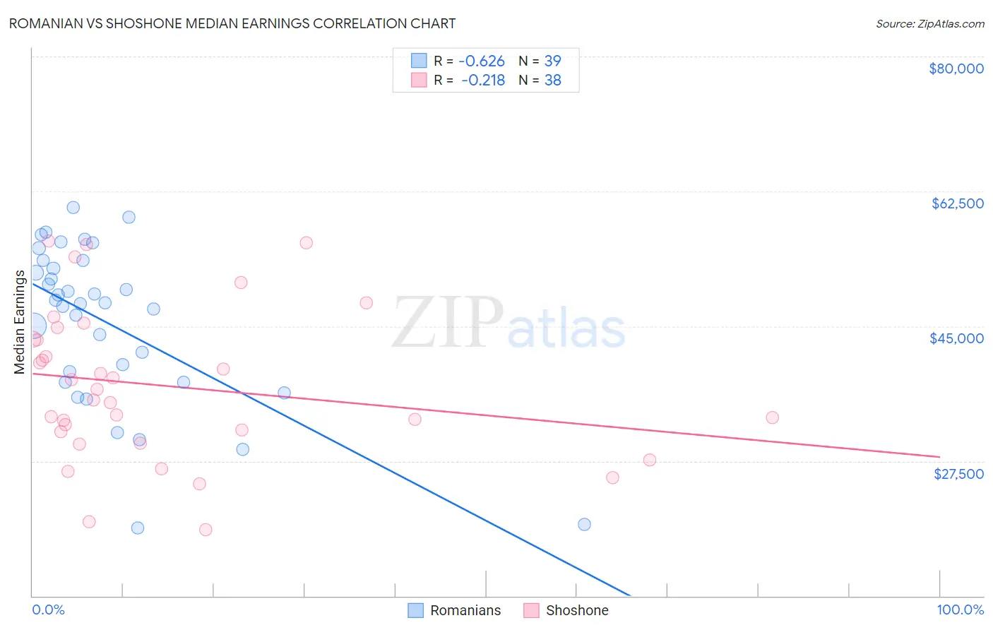 Romanian vs Shoshone Median Earnings