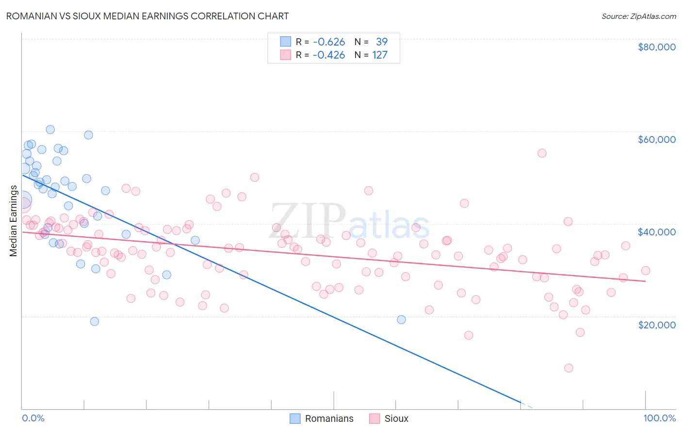 Romanian vs Sioux Median Earnings