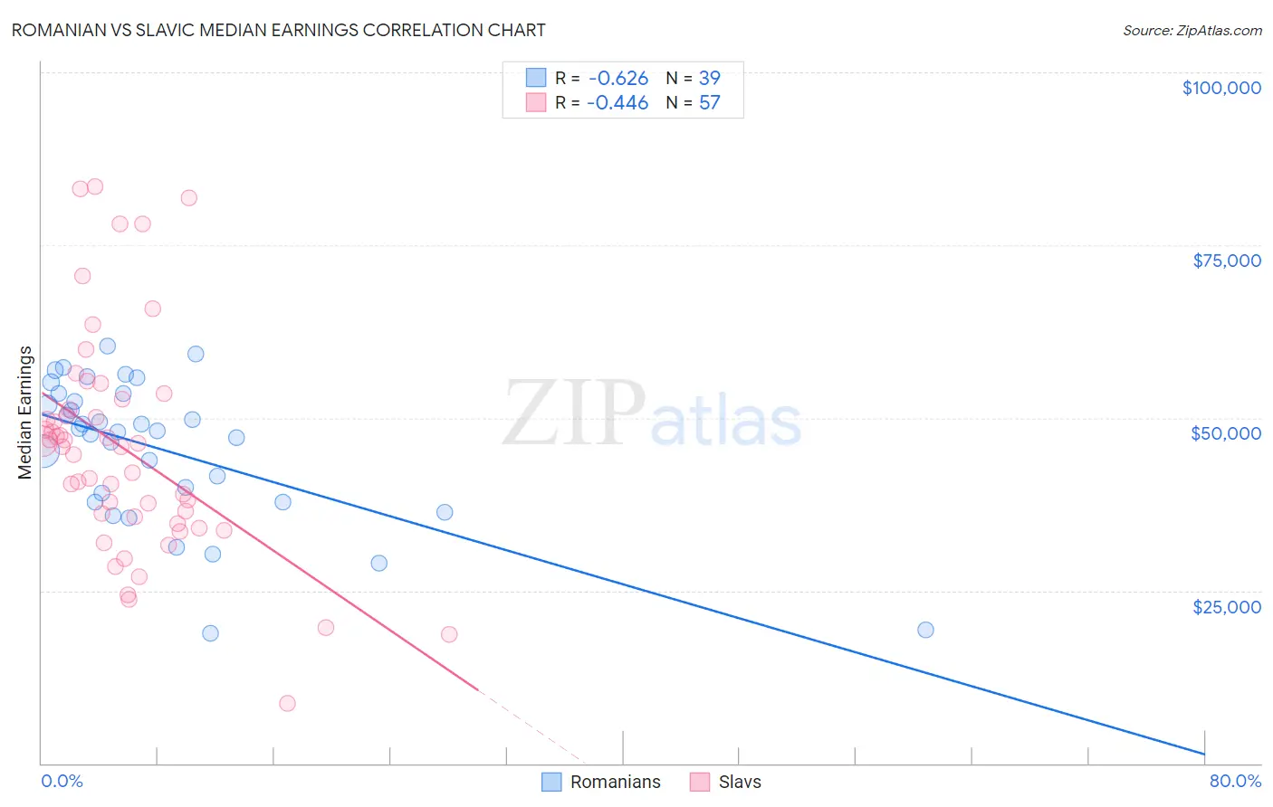 Romanian vs Slavic Median Earnings