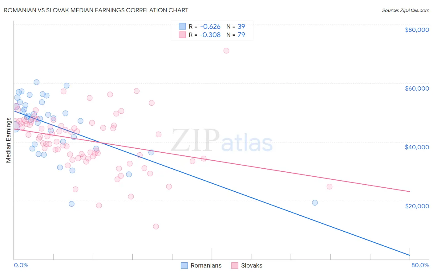 Romanian vs Slovak Median Earnings
