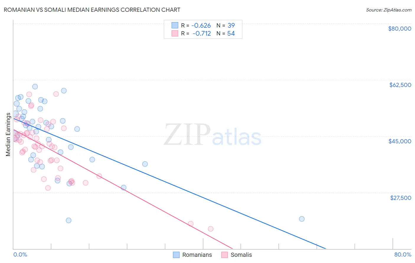 Romanian vs Somali Median Earnings
