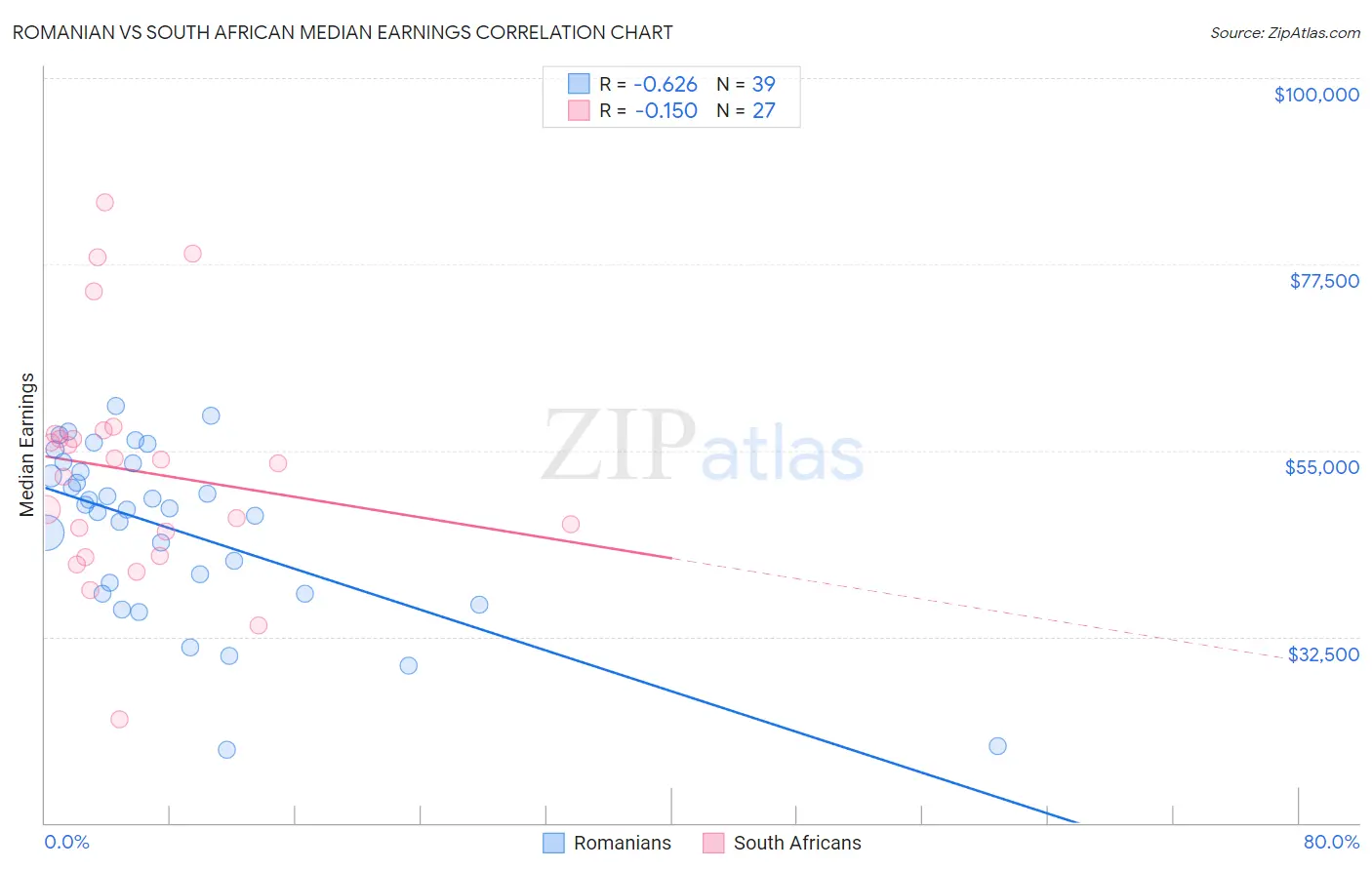 Romanian vs South African Median Earnings