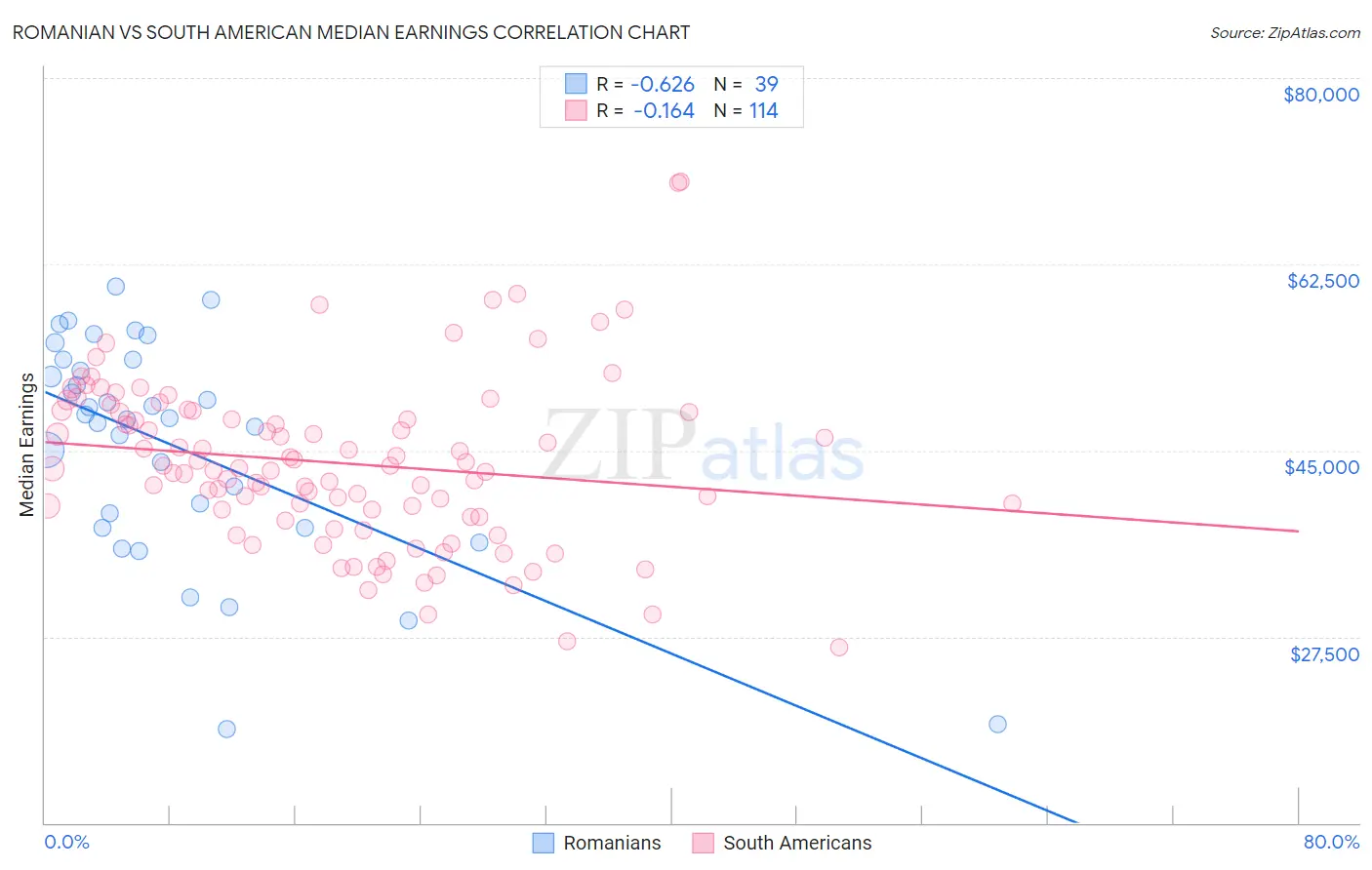 Romanian vs South American Median Earnings