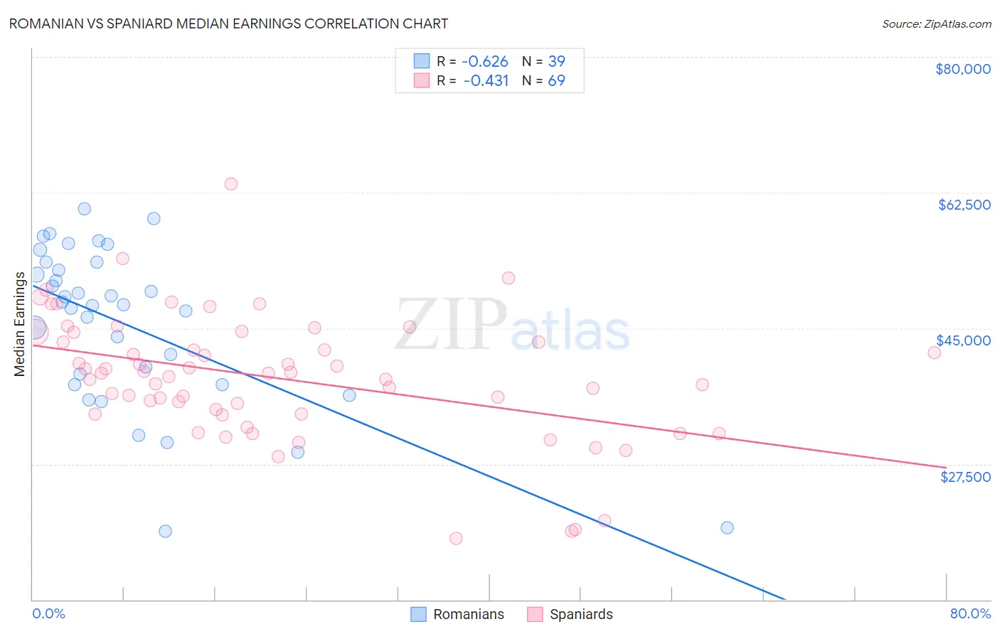Romanian vs Spaniard Median Earnings