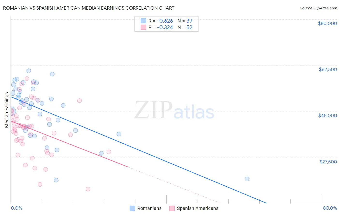 Romanian vs Spanish American Median Earnings