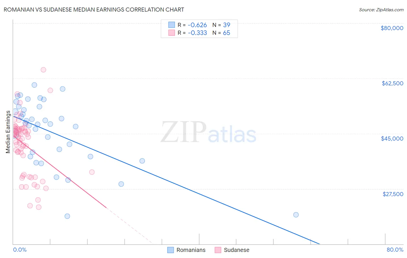 Romanian vs Sudanese Median Earnings