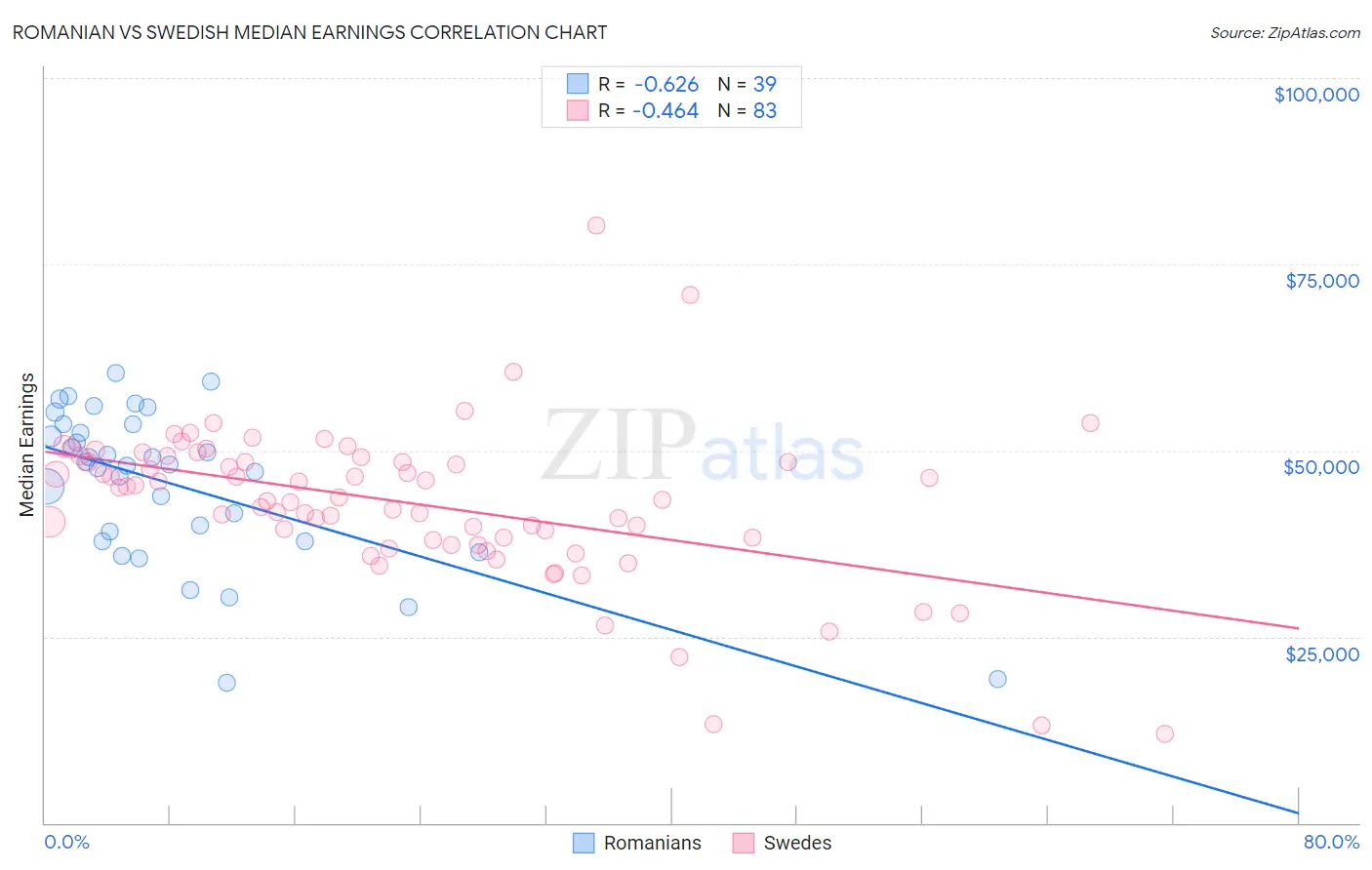 Romanian vs Swedish Median Earnings