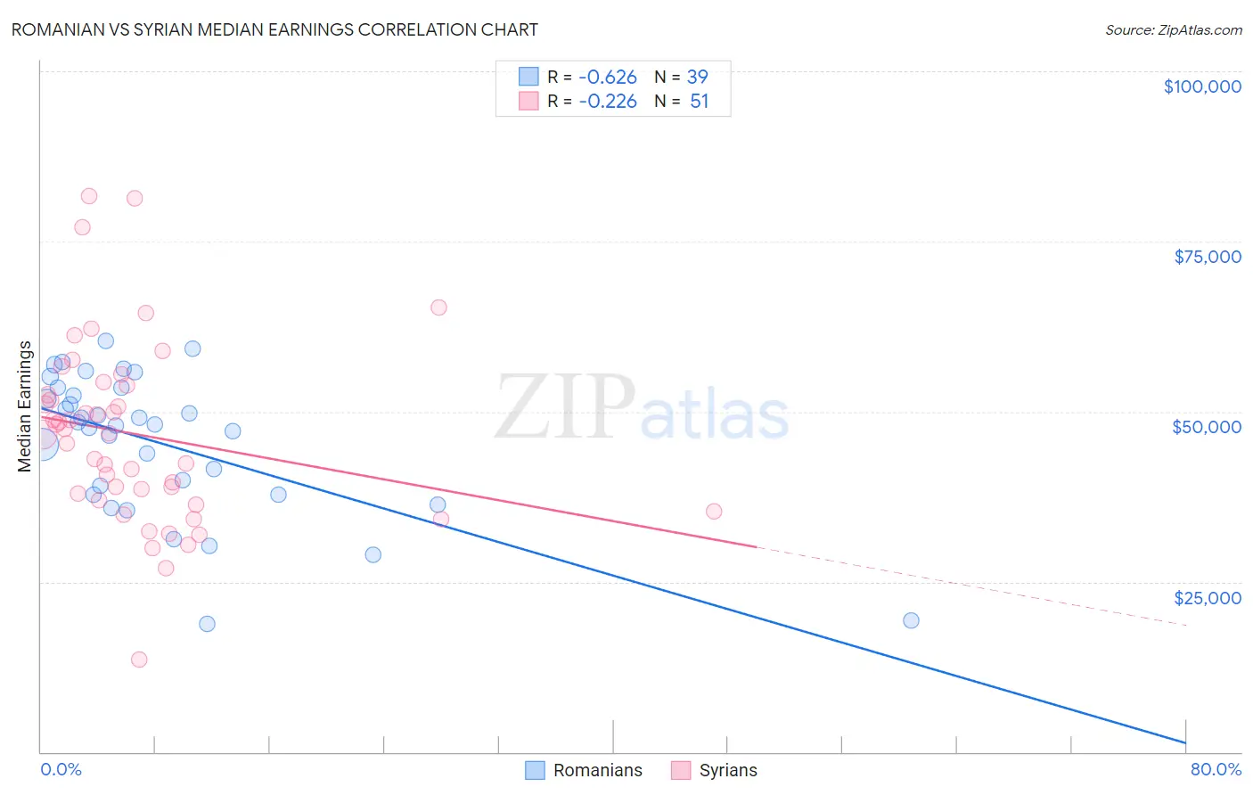 Romanian vs Syrian Median Earnings
