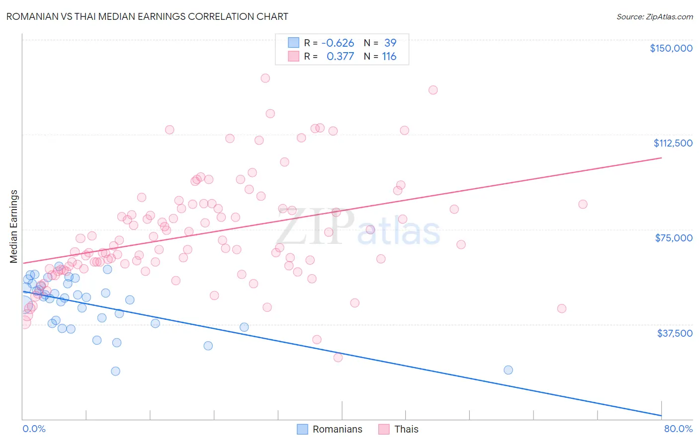 Romanian vs Thai Median Earnings