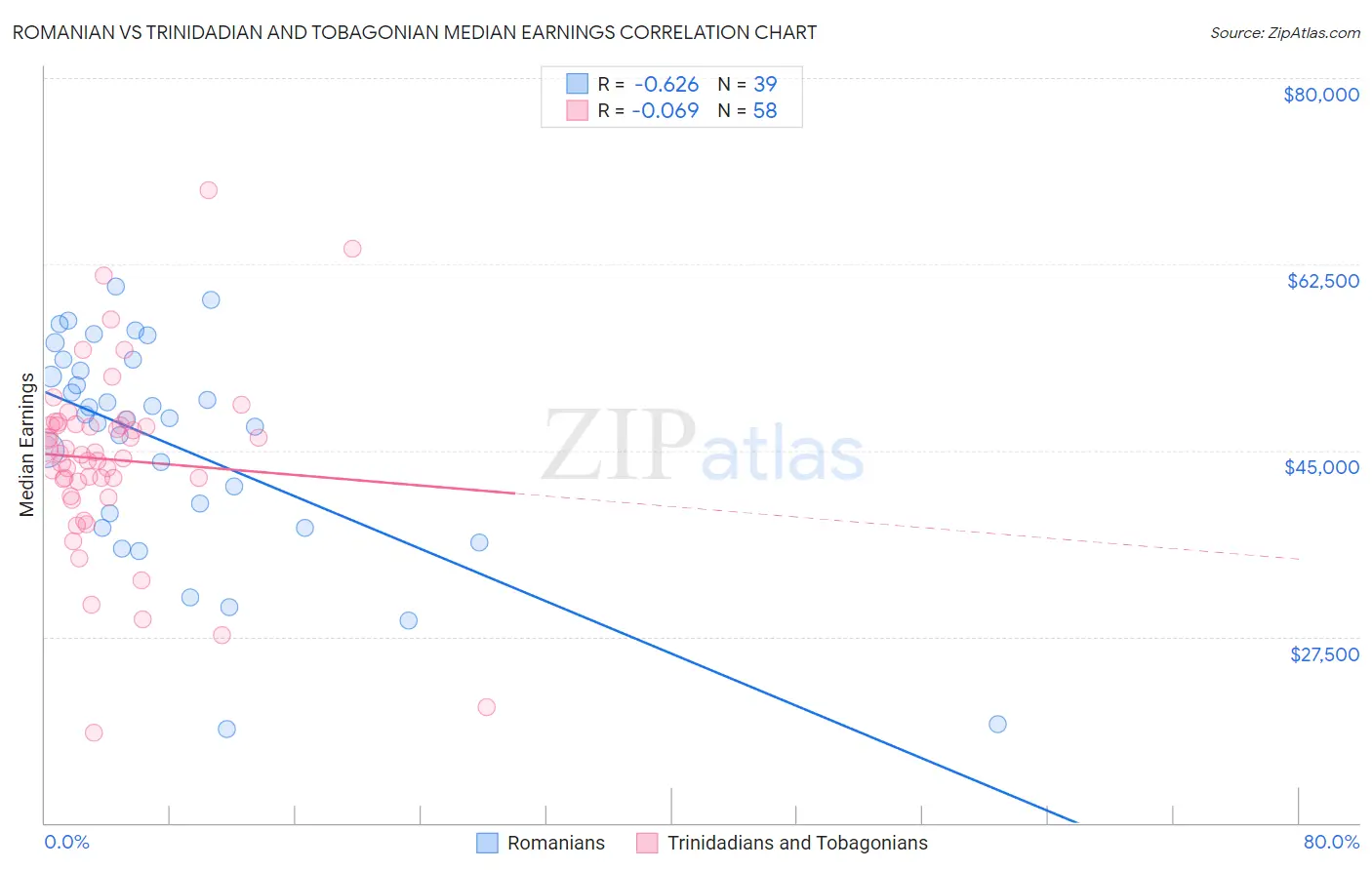 Romanian vs Trinidadian and Tobagonian Median Earnings