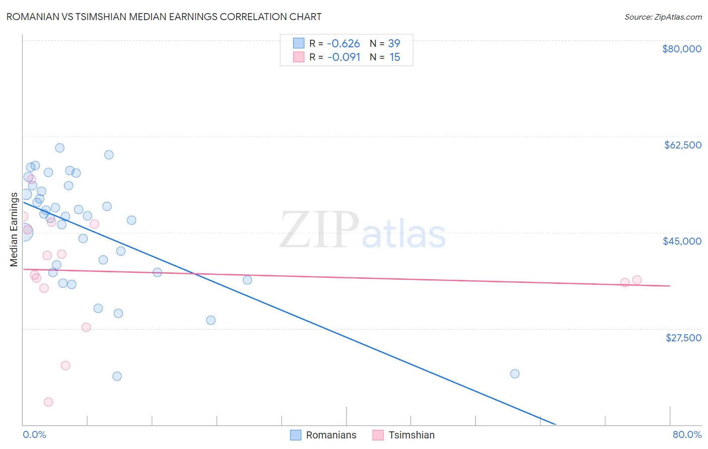 Romanian vs Tsimshian Median Earnings