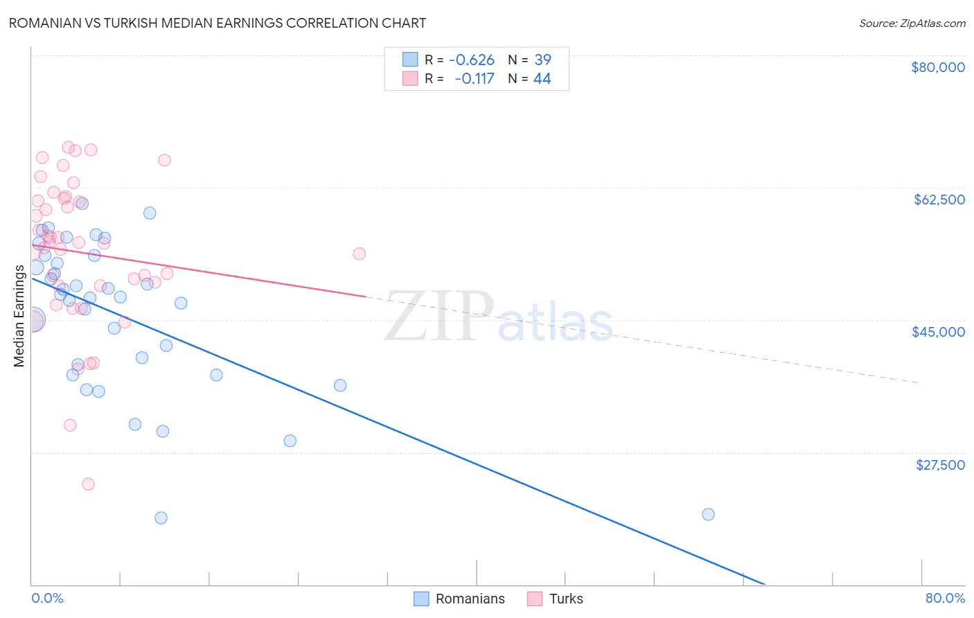 Romanian vs Turkish Median Earnings