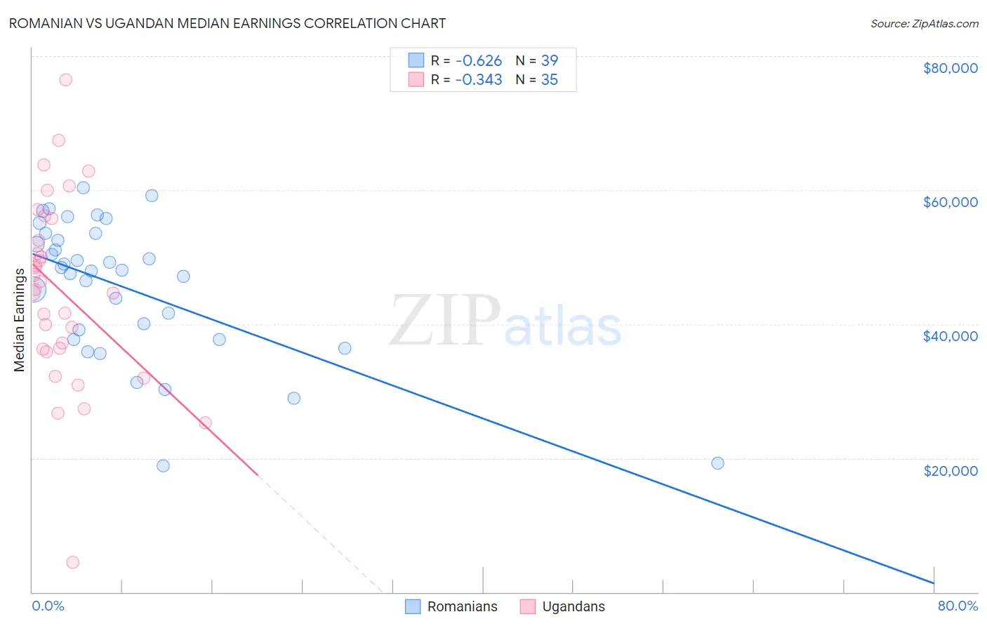 Romanian vs Ugandan Median Earnings