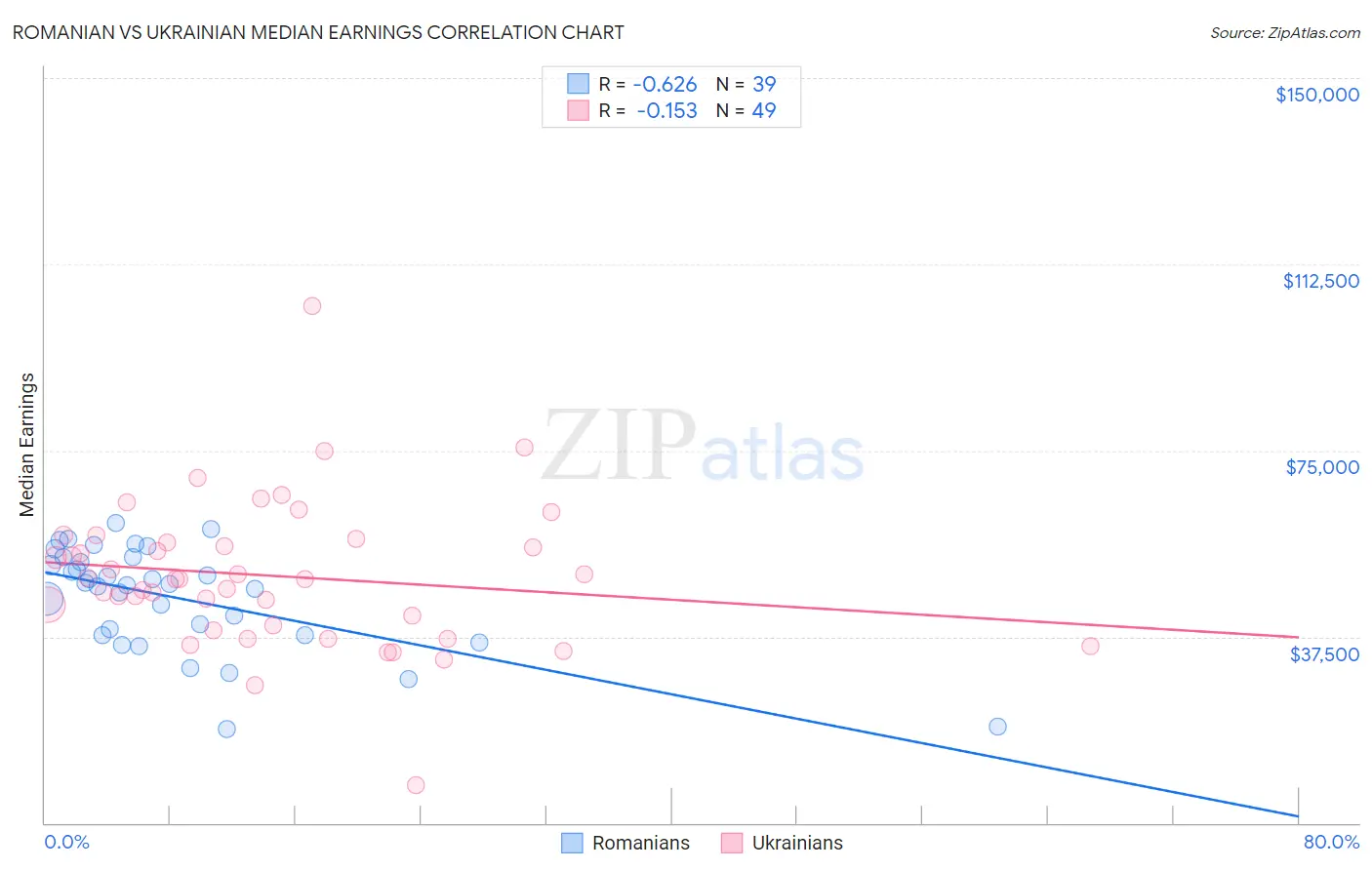 Romanian vs Ukrainian Median Earnings