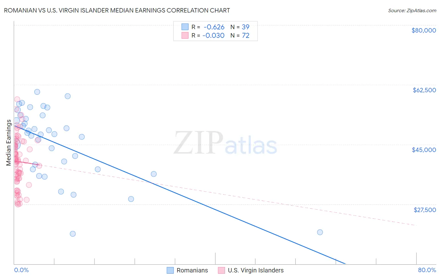 Romanian vs U.S. Virgin Islander Median Earnings
