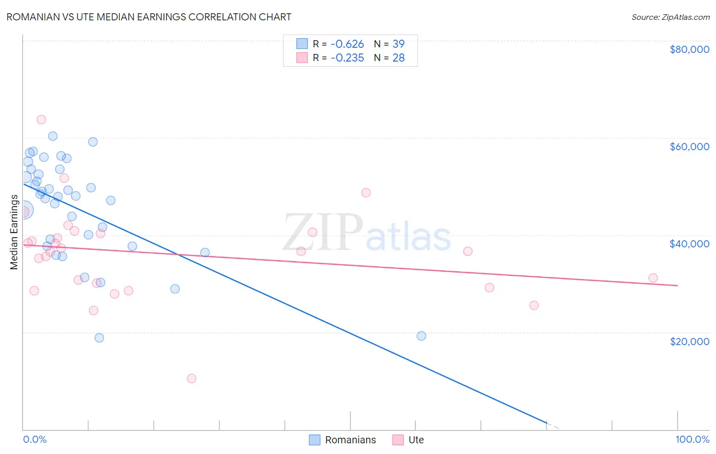 Romanian vs Ute Median Earnings