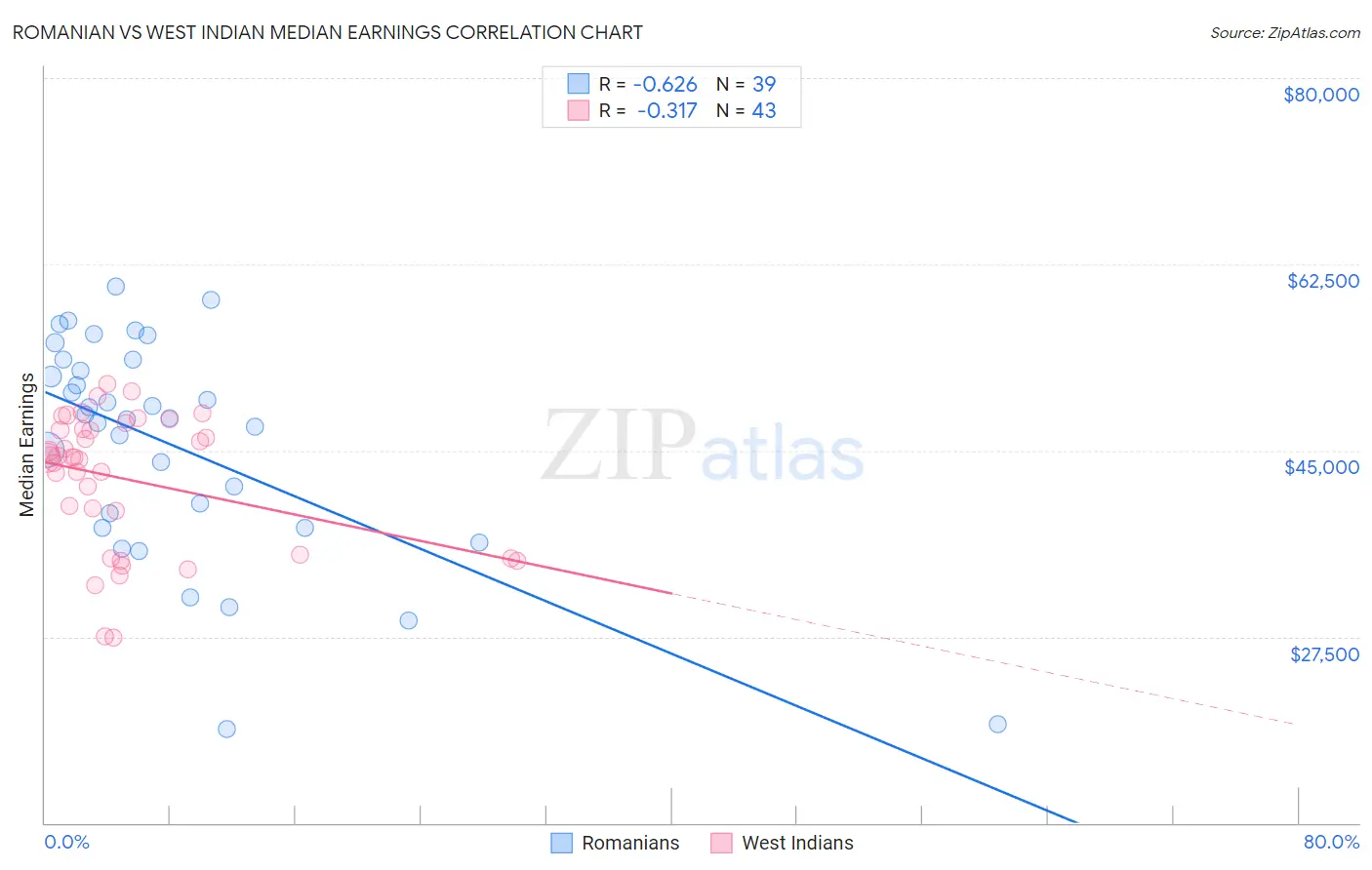 Romanian vs West Indian Median Earnings