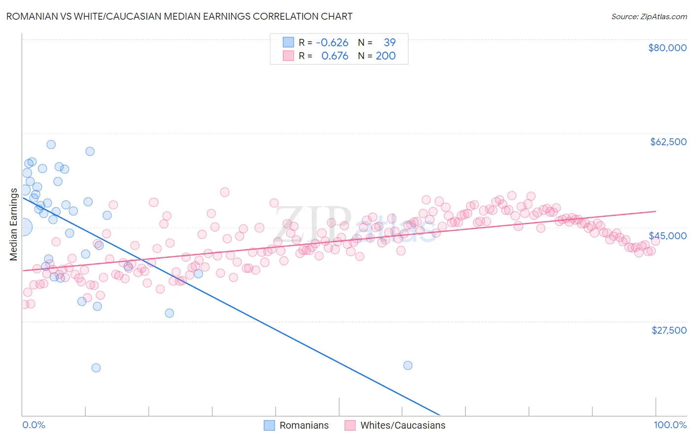 Romanian vs White/Caucasian Median Earnings